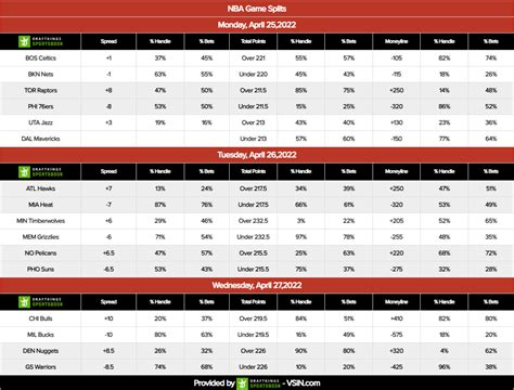 vsin nba betting splits